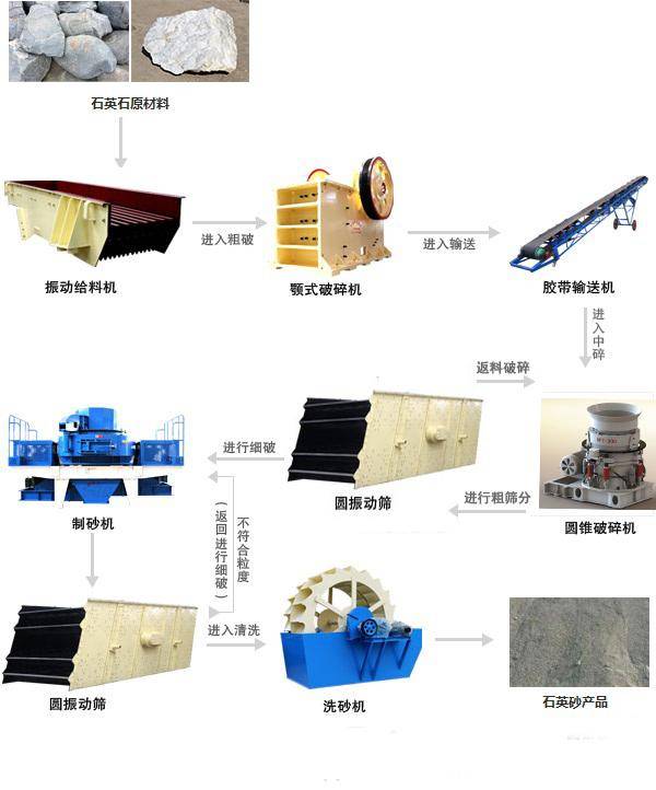 石英砂巖破碎制砂洗砂篩分一套設備