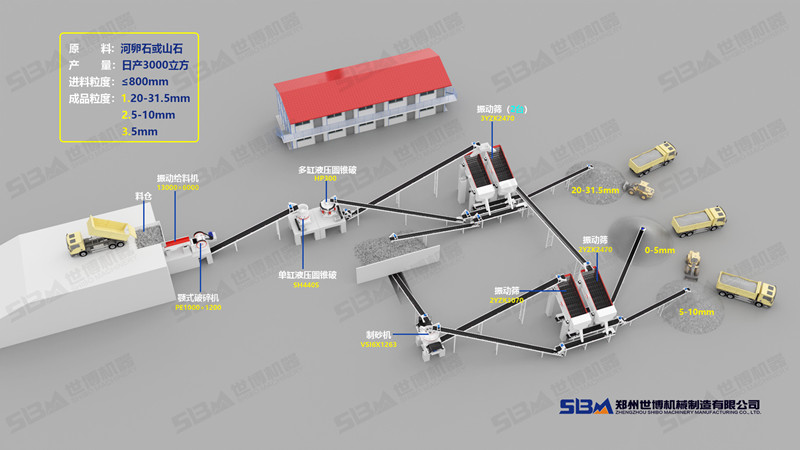 制砂流程設備配置